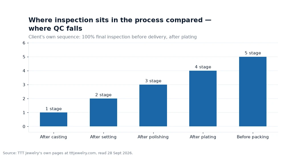 Bar chart: Where inspection sits in the process compared — where QC falls